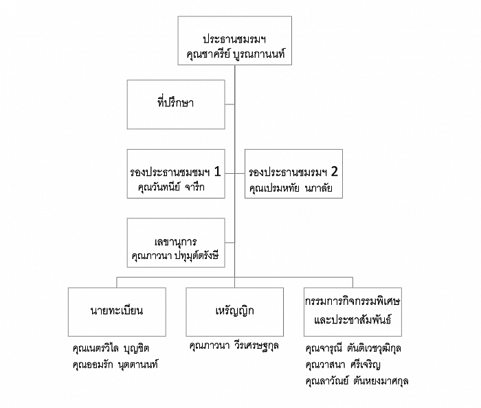 ผังโครงสร้างคณะกรรมการบริหารชมรมฯ