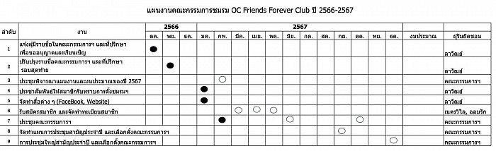 แผนงานปี 2567